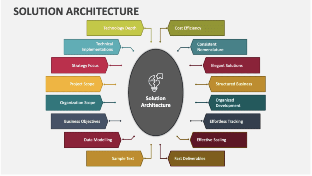 Solution architecture